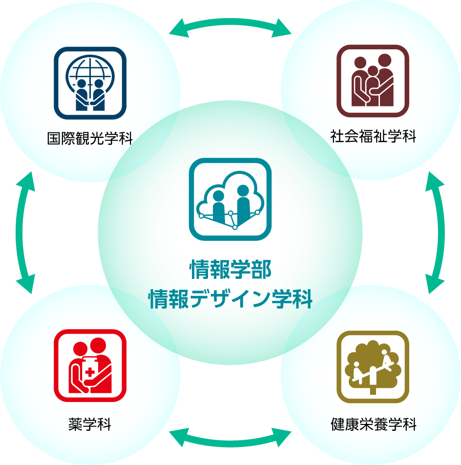 情報学部 情報デザイン学科は既存の国際観光学科・社会福祉学科・健康栄養学科・薬学科と連携し横断的に学べます