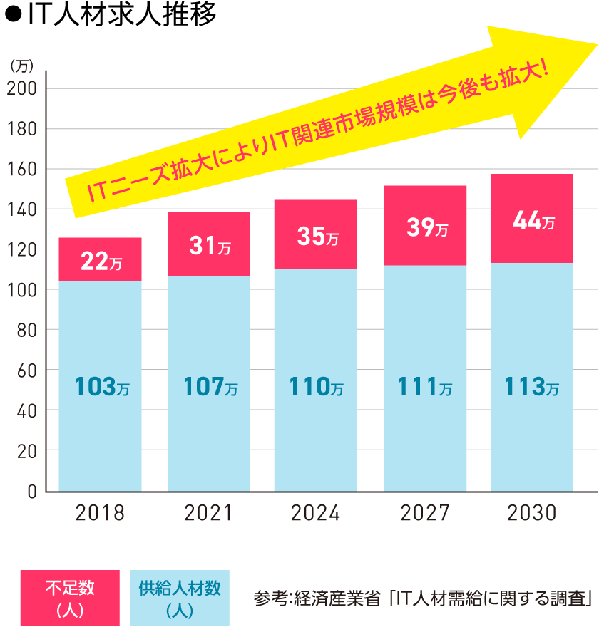IT人材求人推移のグラフ